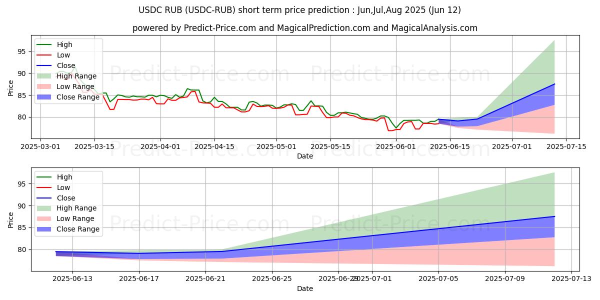 حداکثر و حداقل پیش‌بینی قیمت کوتاه مدت USDCoin RUB برای Jul,Aug,Sep 2025