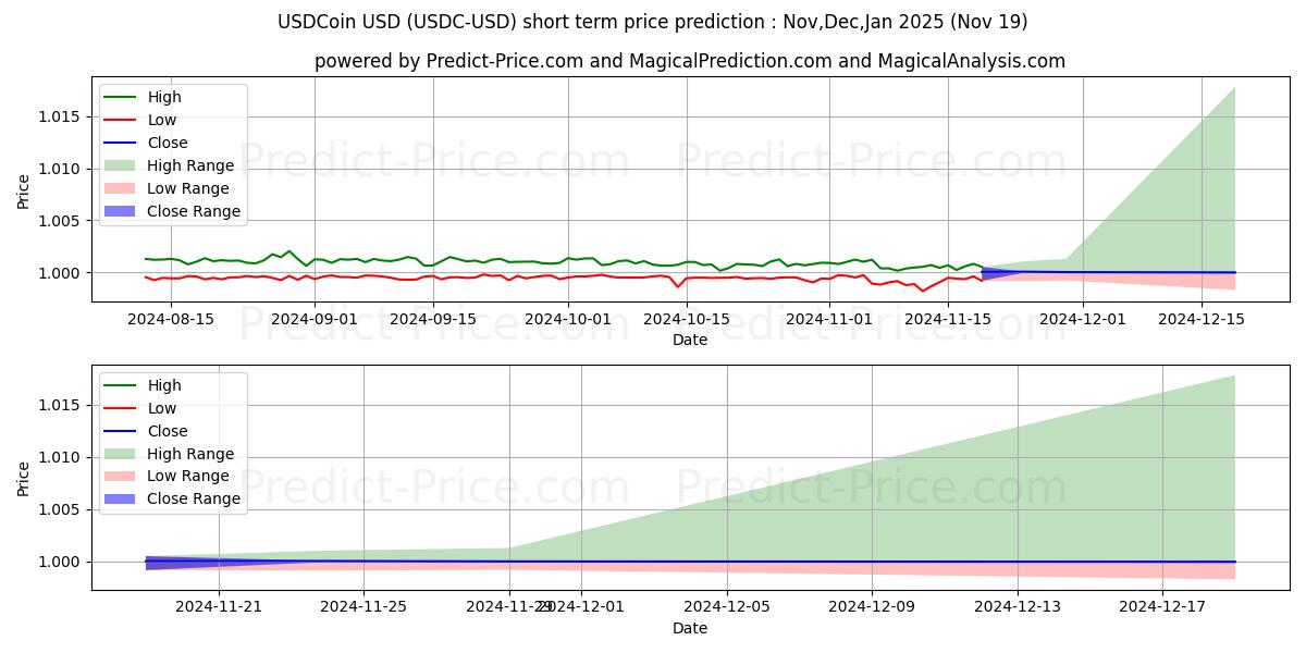 Maximum and minimum USDCoin short-term price forecast for Dec,Jan,Feb 2025