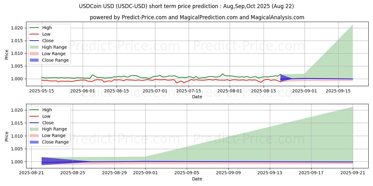 Maximum and minimum USDCoin short-term price forecast for Sep,Oct,Nov 2025