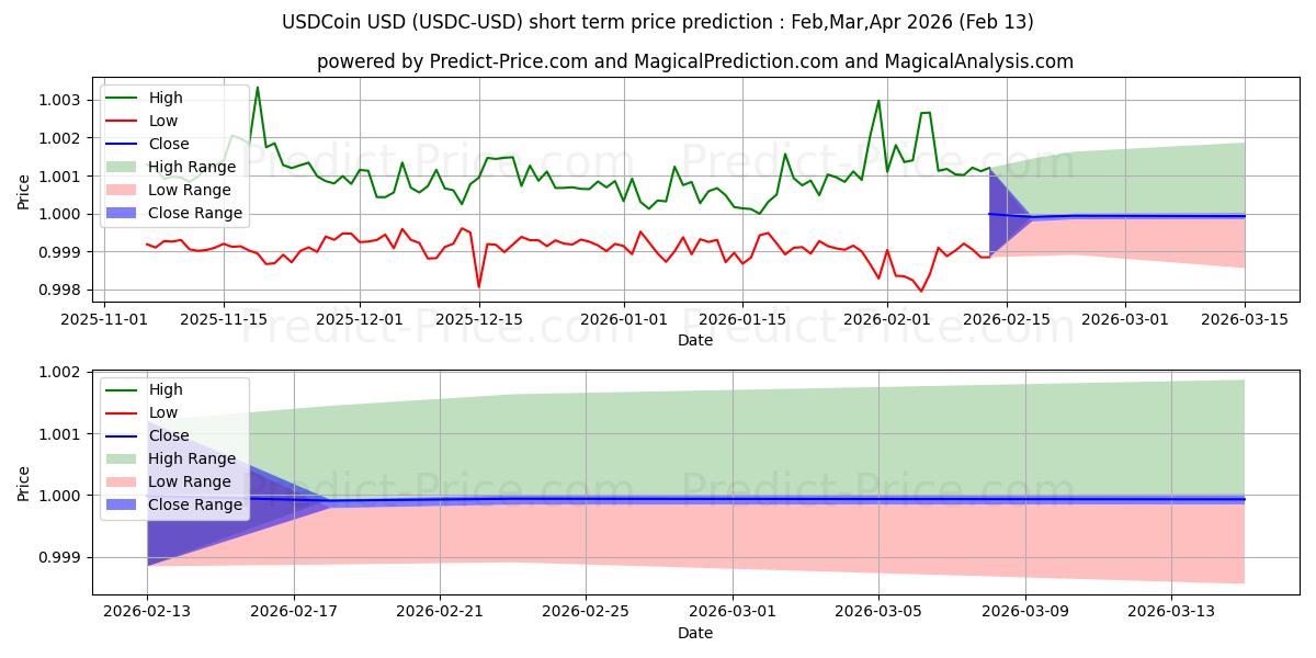 حداکثر و حداقل پیش‌بینی قیمت کوتاه مدت سکه برای Mar,Apr,May 2026