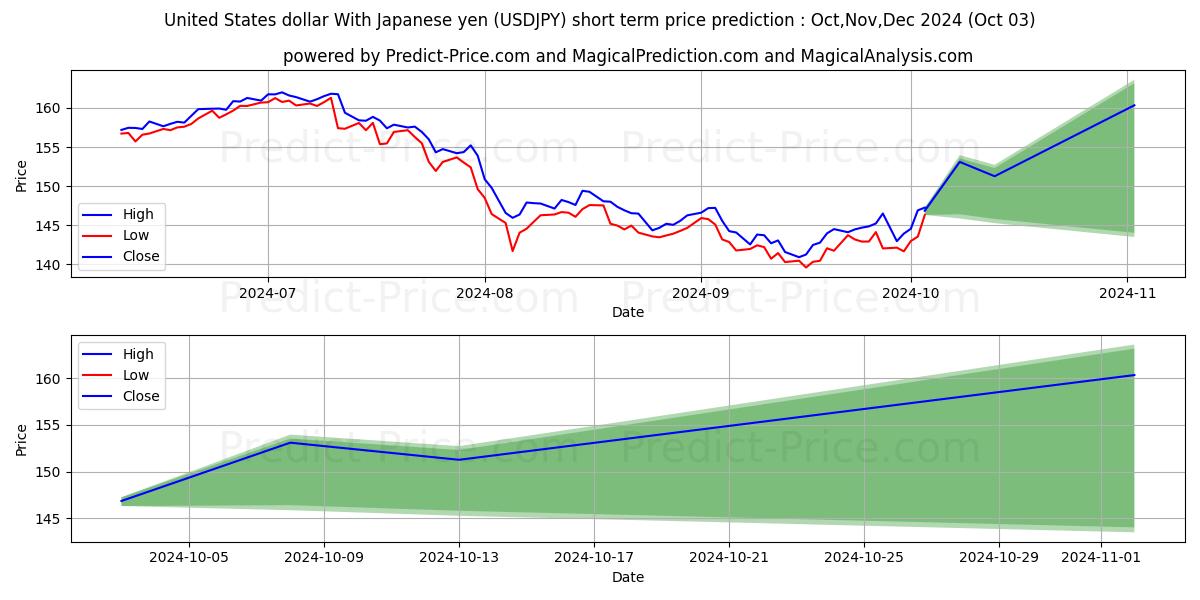 Maximum and minimum United States dollar With Japanese yen short-term price forecast for Oct,Nov,Dec 2024