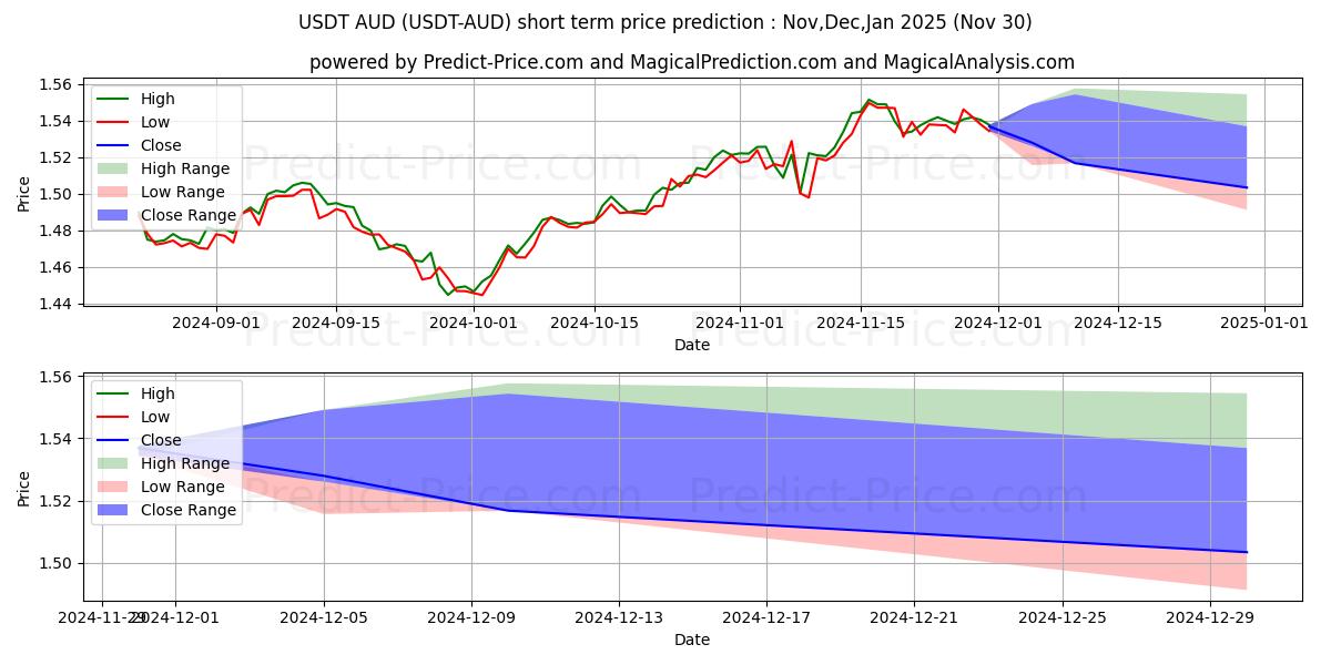 Maksimale og minimale prisforudsigelser på kort sigt for Tether AUD
