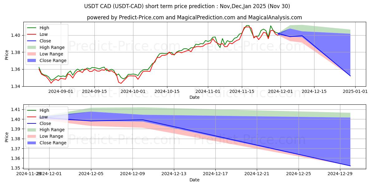 Maximale en minimale Tether CAD korte termijn prijsvoorspelling voor Dec,Jan,Feb 2025