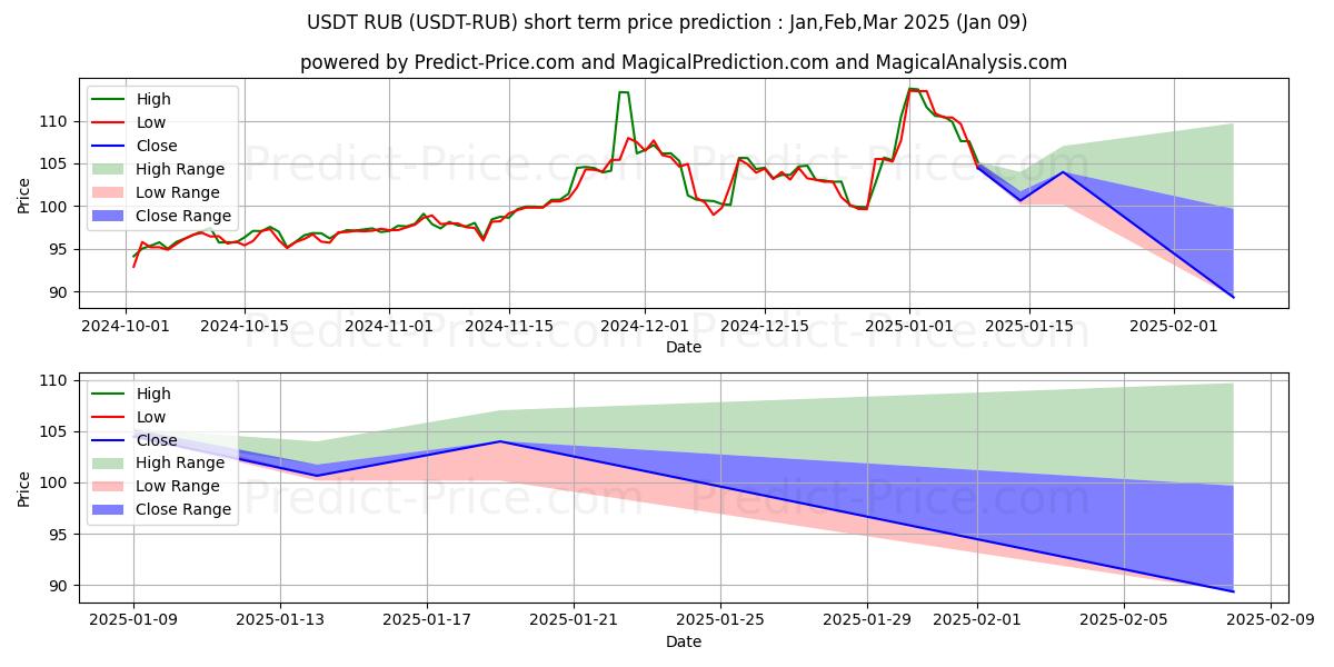 Maximale en minimale Tether RUB korte termijn prijsvoorspelling voor Jan,Mar,Mar 2025