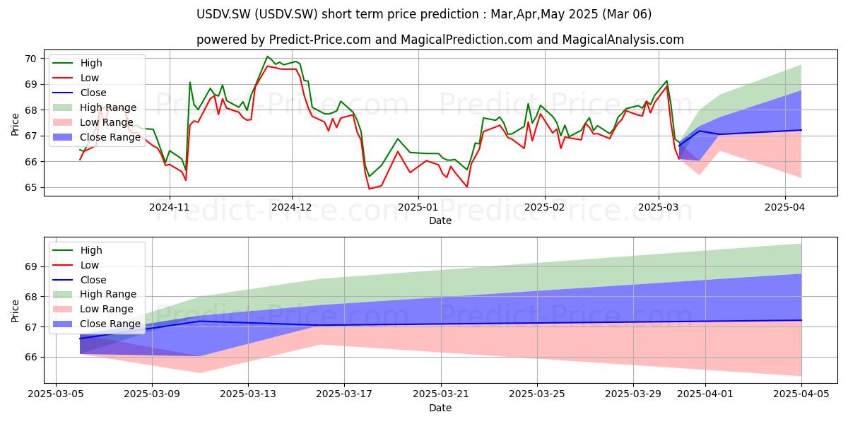 Maximum and minimum SPDR U.S. Dividend short-term price forecast for Mar,Apr,May 2025
