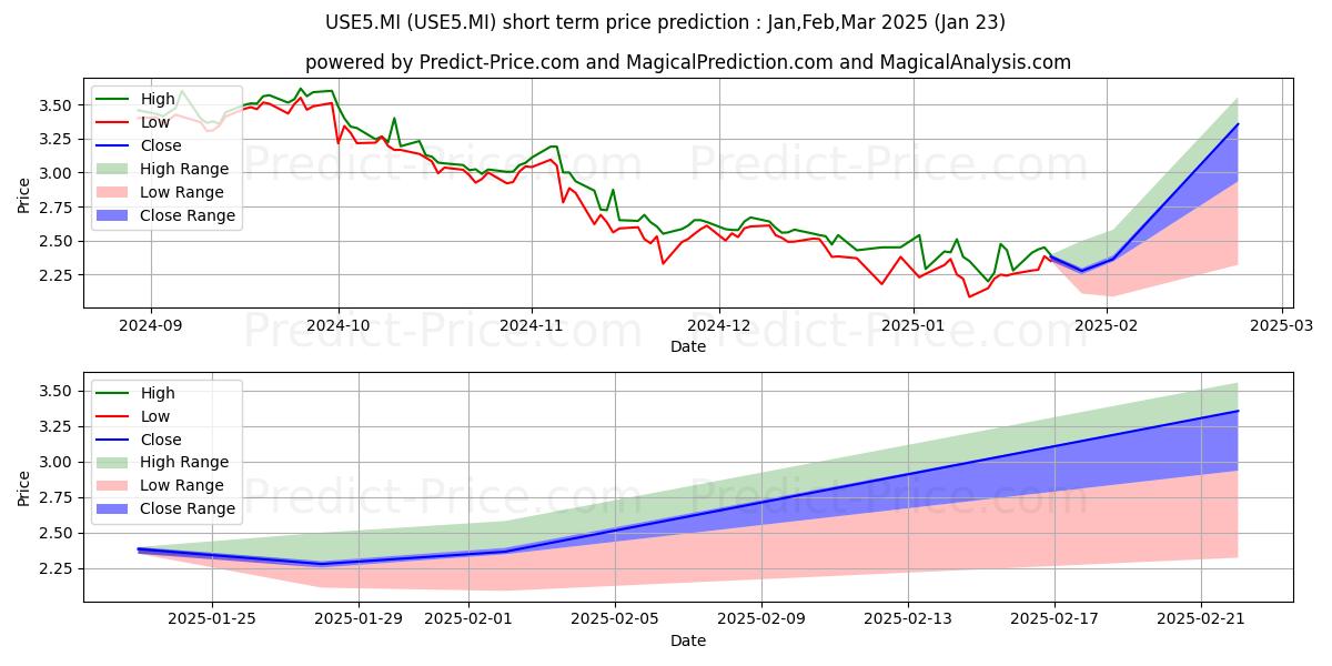 Maximale en minimale WISDOMTREE SHORT LONG EUR 5 korte termijn prijsvoorspelling voor Feb,Mar,Apr 2025