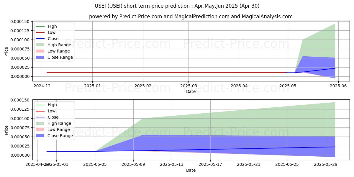 Maximum and minimum US ENERGY INITIATIVES short-term price forecast for May,Jun,Jul 2025