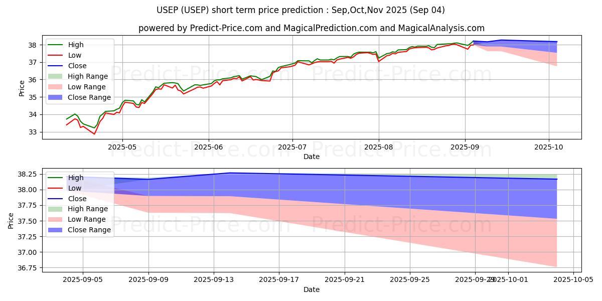 Maksimale og minimale prisforudsigelser på kort sigt for Innovator ETFs Trust Innovator 