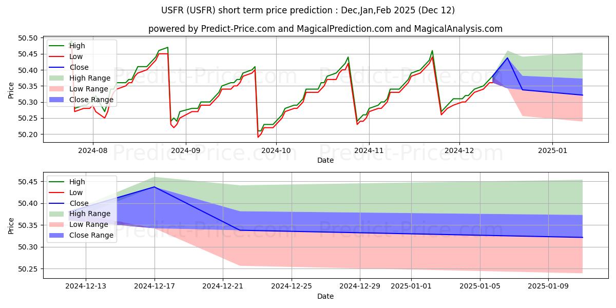 Maximum and minimum WisdomTree Floating Rate Treasu short-term price forecast for Jan,Feb,Mar 2025