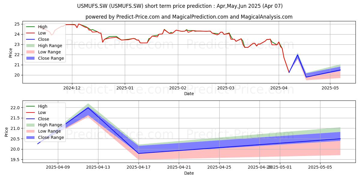 Pronóstico de precio a corto plazo máximo y mínimo de UBSETF MSCI USA SFMi H-CHF ACC para Apr,May,Jun 2025