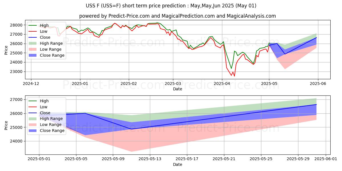 Maximum and minimum MSCI USA GTR Index Futures - IC short-term price forecast for May,Jun,Jul 2025