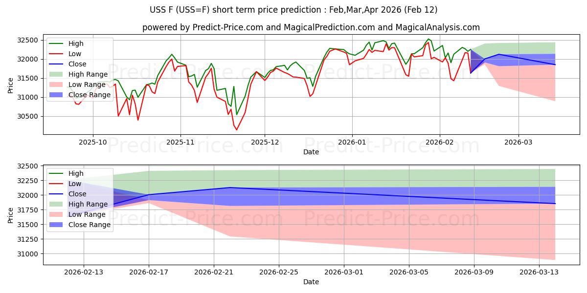 MSCI USA GTR インデックスの短期価格予測の最大と最小値Feb,Mar,Apr 2026