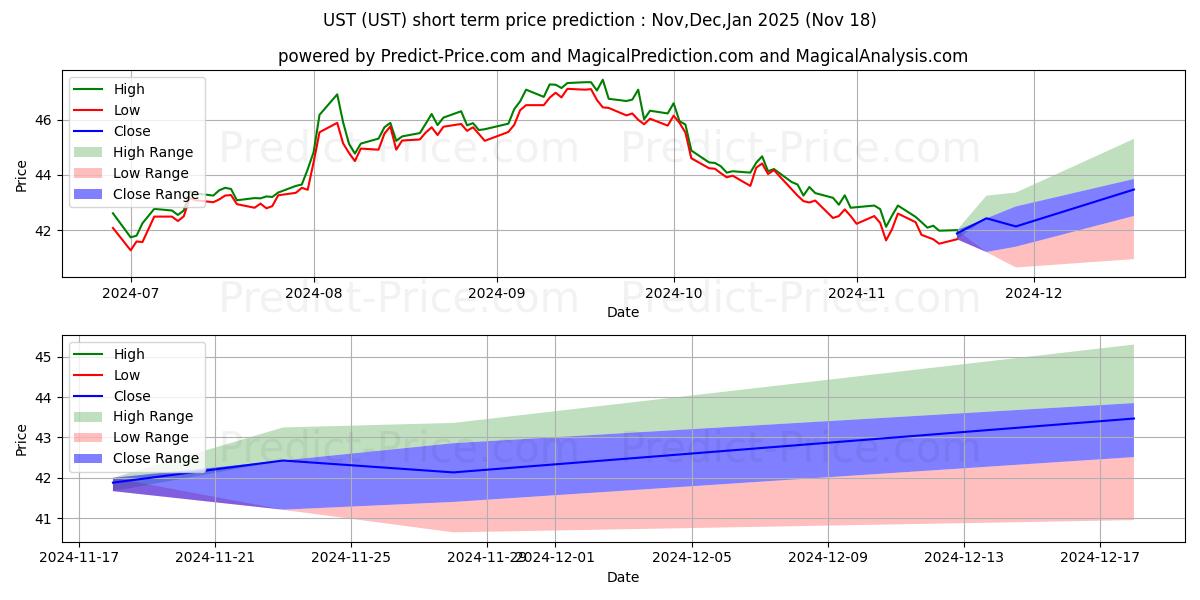 Maksimale og minimale prisforudsigelser på kort sigt for ProShares Ultra 7-10 Year Treas
