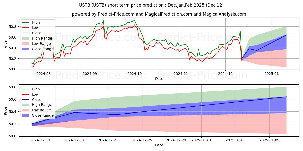VictoryShares USAA Core Short-T kısa vadeli fiyat tahmini için maksimum ve minimum