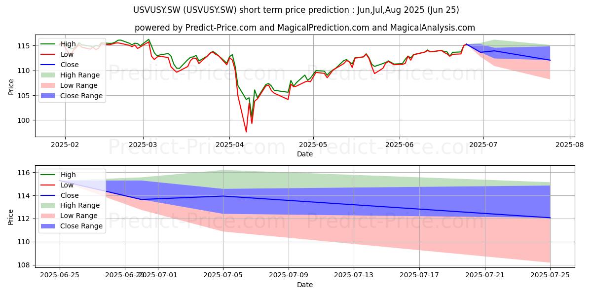 Maximale en minimale UBSETF MSCI USA VALUE DIS kortetermijn prijsvoorspelling voor Jul,Aug,Sep 2025