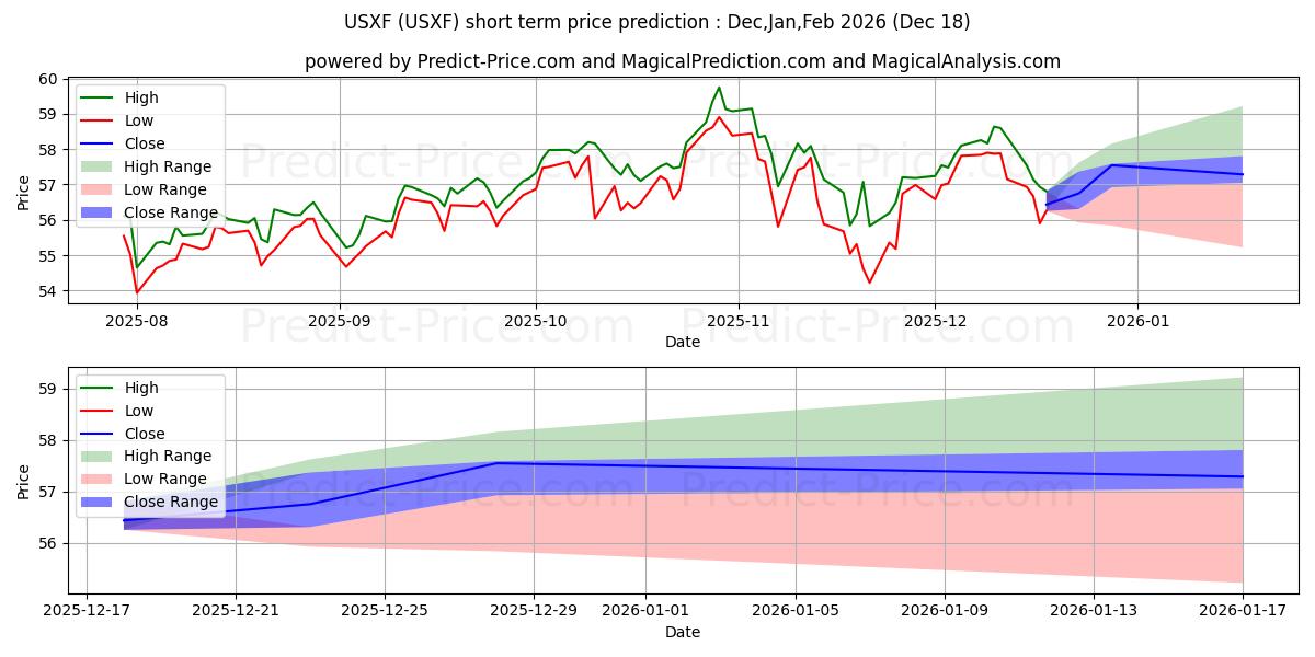 最大和最小的iShares ESG Advanced MSCI USA E短期价格预测为Jan,Feb,Mar 2026