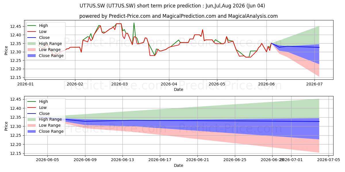 Pronóstico de precio a corto plazo máximo y mínimo de UBSETF US TREASUR 7-10 ACC para Jun,Jul,Aug 2026
