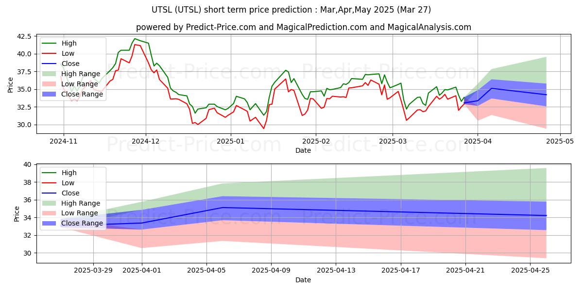 Maximum and minimum Direxion Daily Utilities Bull 3 short-term price forecast for Apr,May,Jun 2025