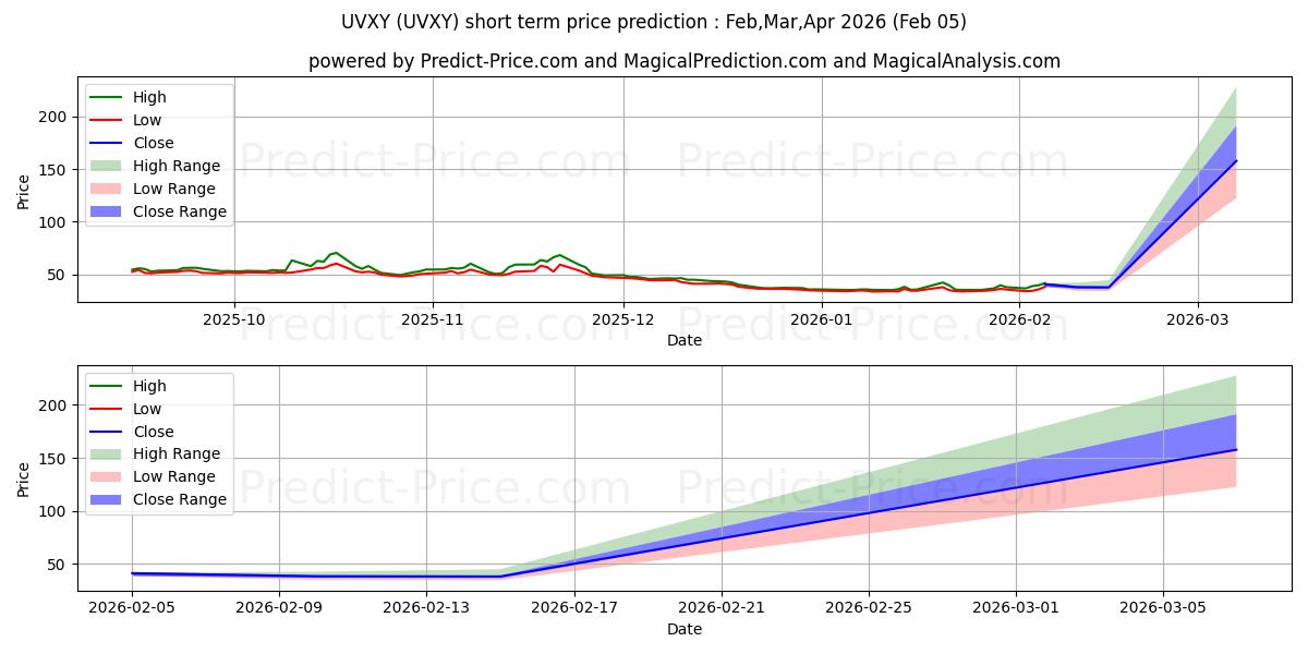 Maksimi- ja minimihinnan ennuste lyhyellä aikavälillä ProShares Trust Ultra VIX Short:lle