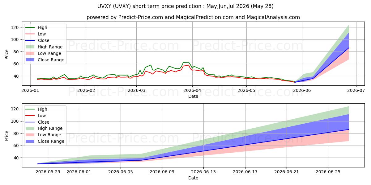 Maximum and minimum ProShares Trust Ultra VIX Short short-term price forecast for Jun,Jul,Aug 2026