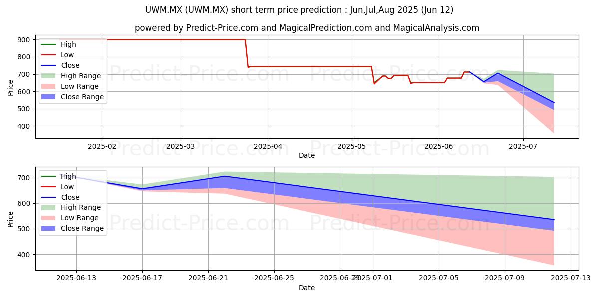 Pronóstico de precio a corto plazo máximo y mínimo de PROSHARES TRUST PSHS ULTRUSS200 para Jul,Aug,Sep 2025