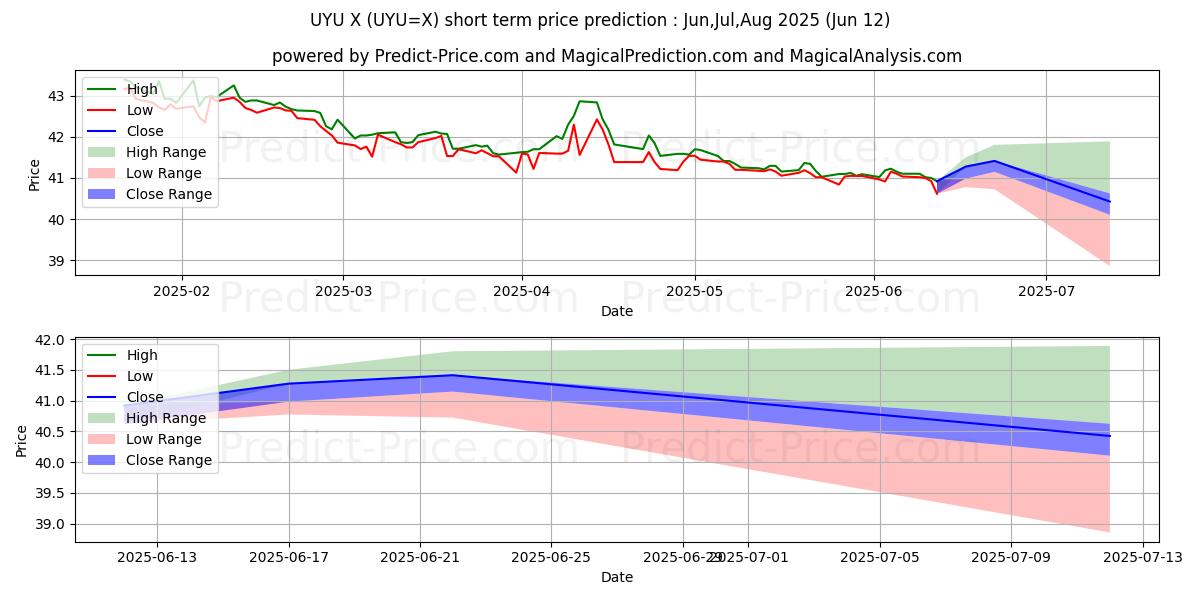 حداکثر و حداقل پیش‌بینی قیمت کوتاه مدت دلار آمریکا/پسو اروگوئه برای Jul,Aug,Sep 2025