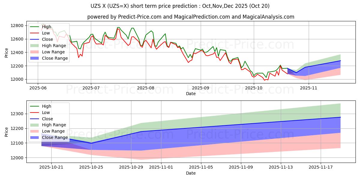 حداکثر و حداقل پیش‌بینی قیمت کوتاه مدت USD/UZS برای Nov,Dec,Jan 2026