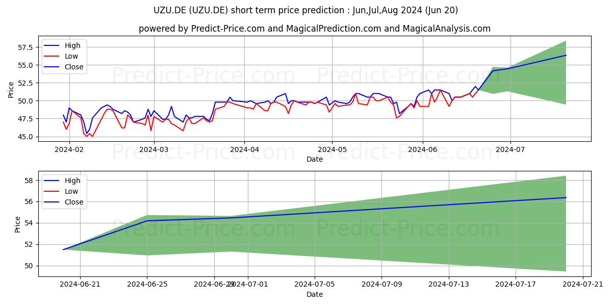 Maximum and minimum UZIN UTZ AG O.N. short-term price forecast for Jul,Aug,Sep 2024