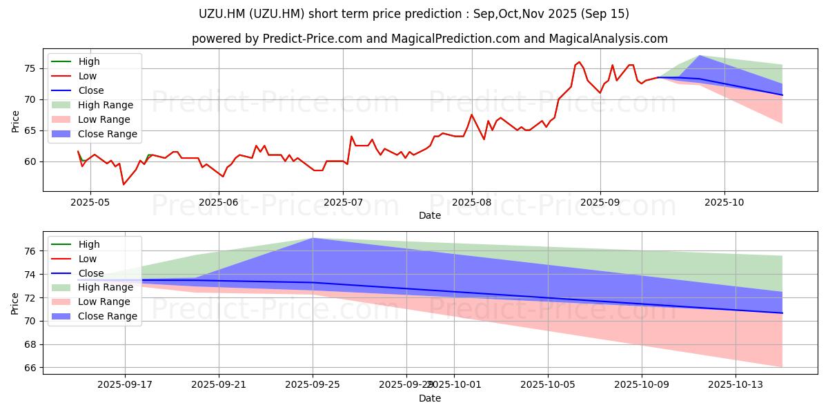 Maximum and minimum UZIN UTZ AG O.N. short-term price forecast for Oct,Nov,Dec 2025