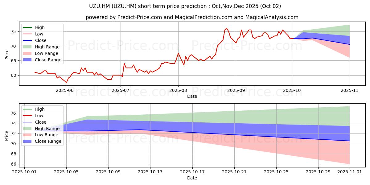 Maximum and minimum UZIN UTZ AG O.N. short-term price forecast for Oct,Nov,Dec 2025
