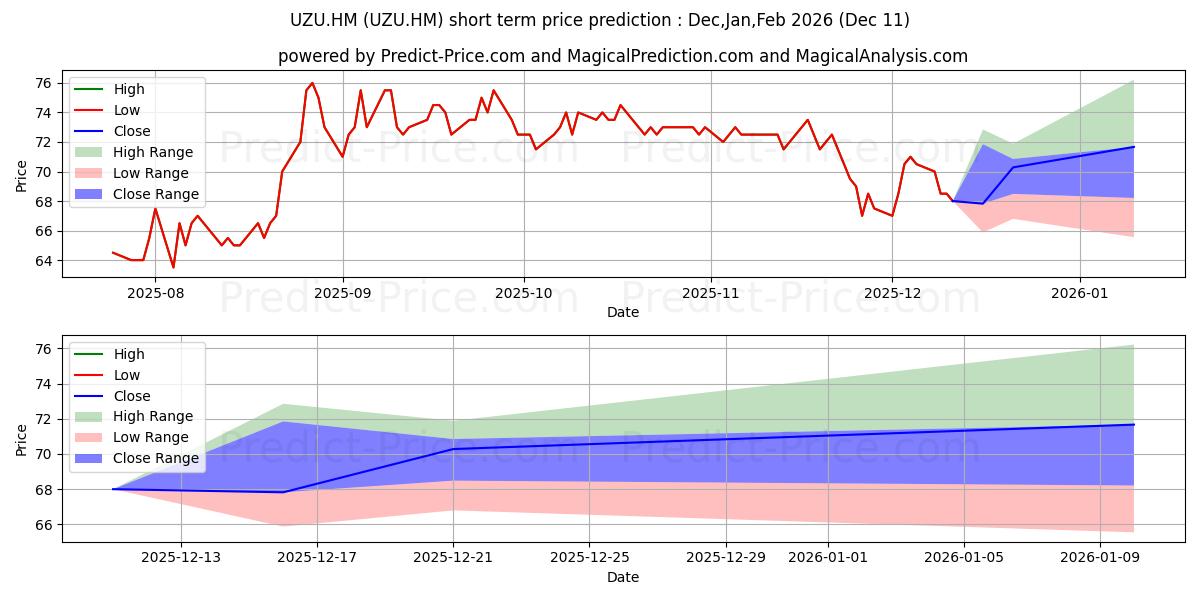 Maximum and minimum UZIN UTZ AG O.N. short-term price forecast for Dec,Jan,Mar 2026
