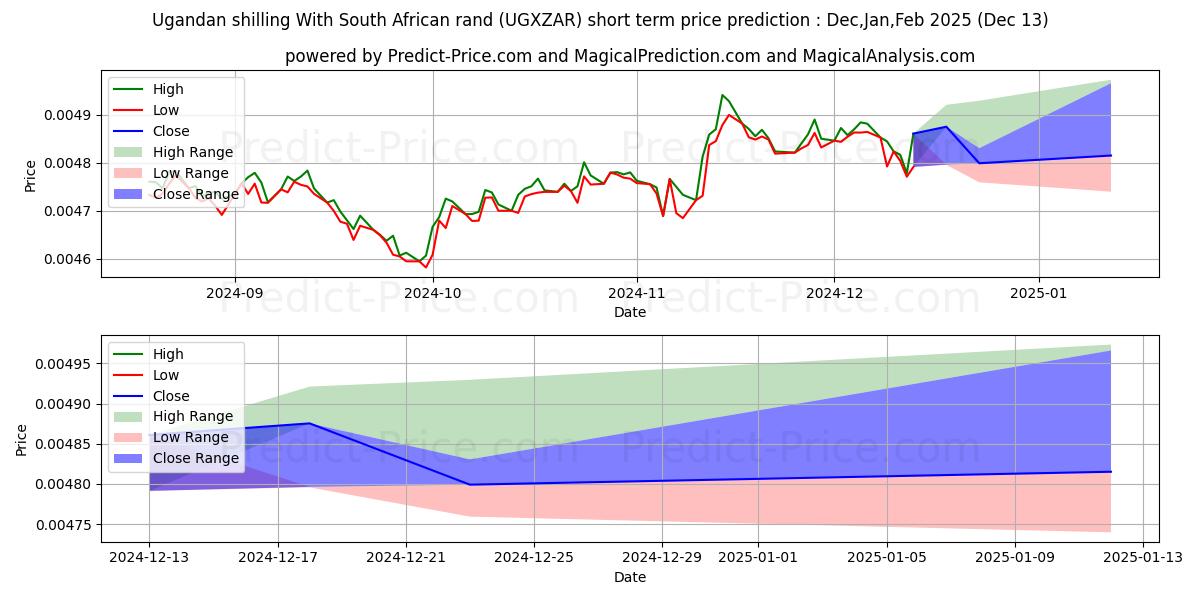 Maximum and minimum Ugandan shilling With South African rand short-term price forecast for Jan,Feb,Mar 2025