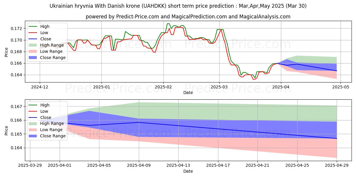 حداکثر و حداقل پیش‌بینی قیمت کوتاه مدت گریونای اوکراین با کرون دانمارک برای Apr,May,Jun 2025