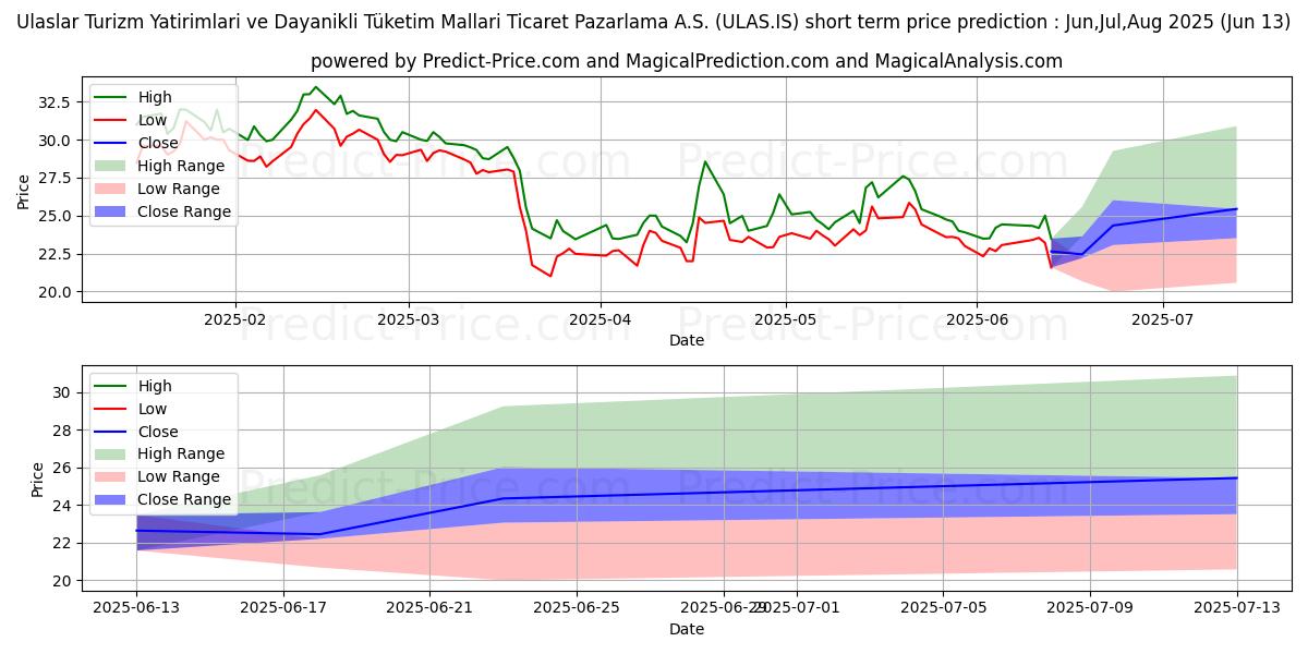 ULASLAR TURIZM YAT. के लिए अधिकतम और न्यूनतम Jul,Aug,Sep 2025 तात्कालिक कीमत की भविष्यवाणी