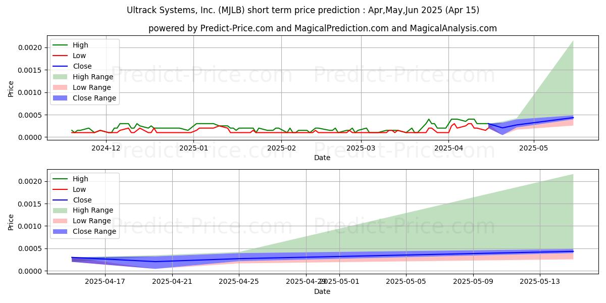 Maximum and minimum ULTRACK SYSTEMS INC short-term price forecast for May,Jun,Jul 2025