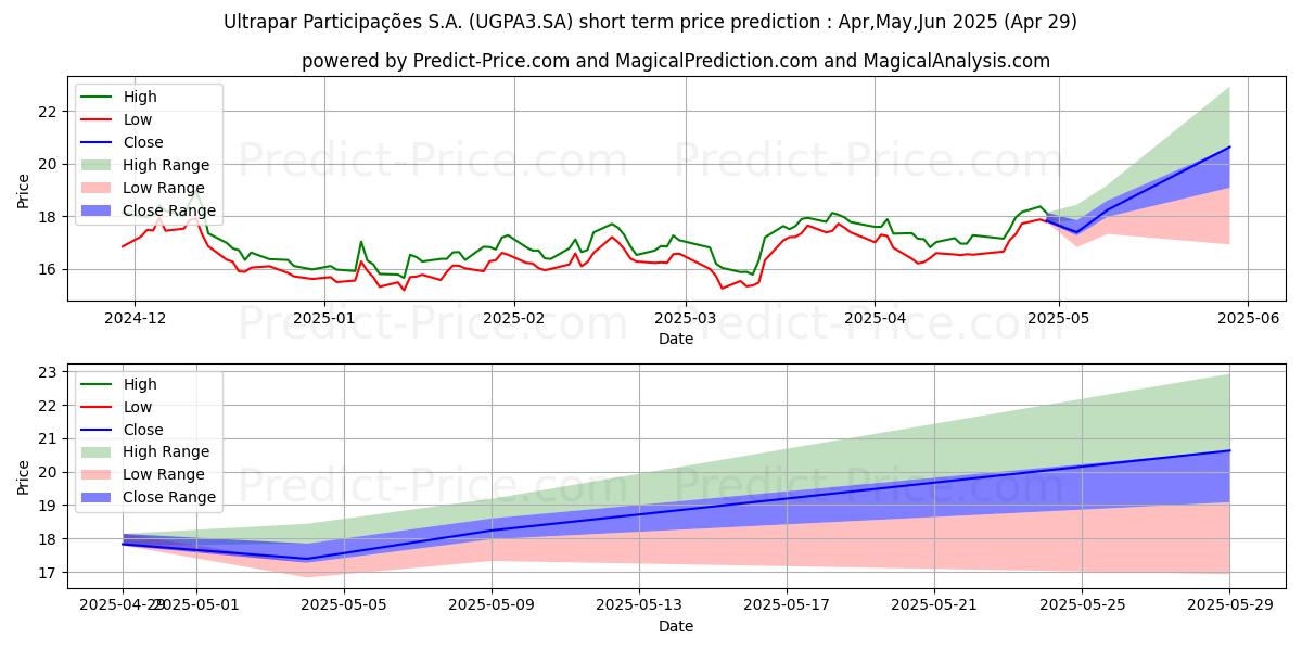 Maximum and minimum ULTRAPAR    ON      NM short-term price forecast for May,Jun,Jul 2025