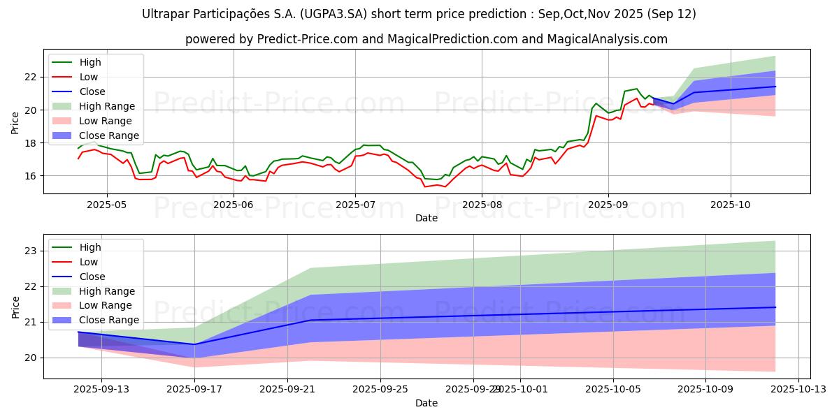 Maximum and minimum ULTRAPAR    ON      NM short-term price forecast for Oct,Nov,Dec 2025