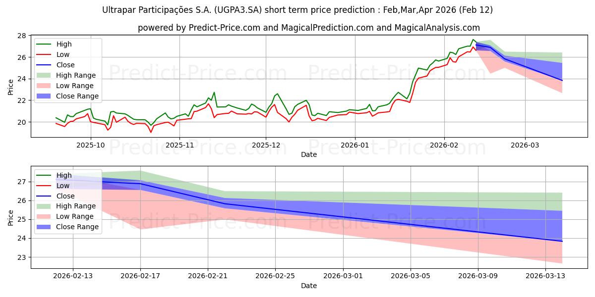 ULTRAPAR    ON      NM 단기 가격 예측의 최대 및 최소 값 Mar,Apr,May 2026