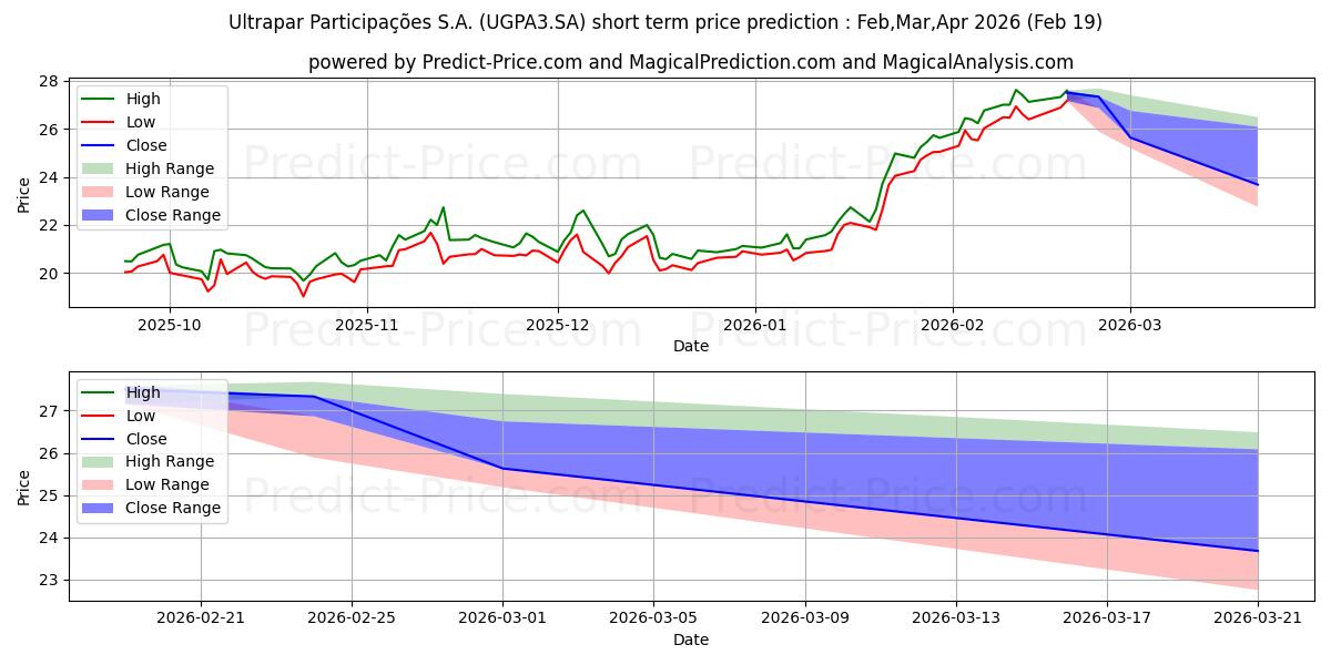 Maximale en minimale ULTRAPAR    ON      NM kortetermijn prijsvoorspelling voor Mar,Apr,May 2026
