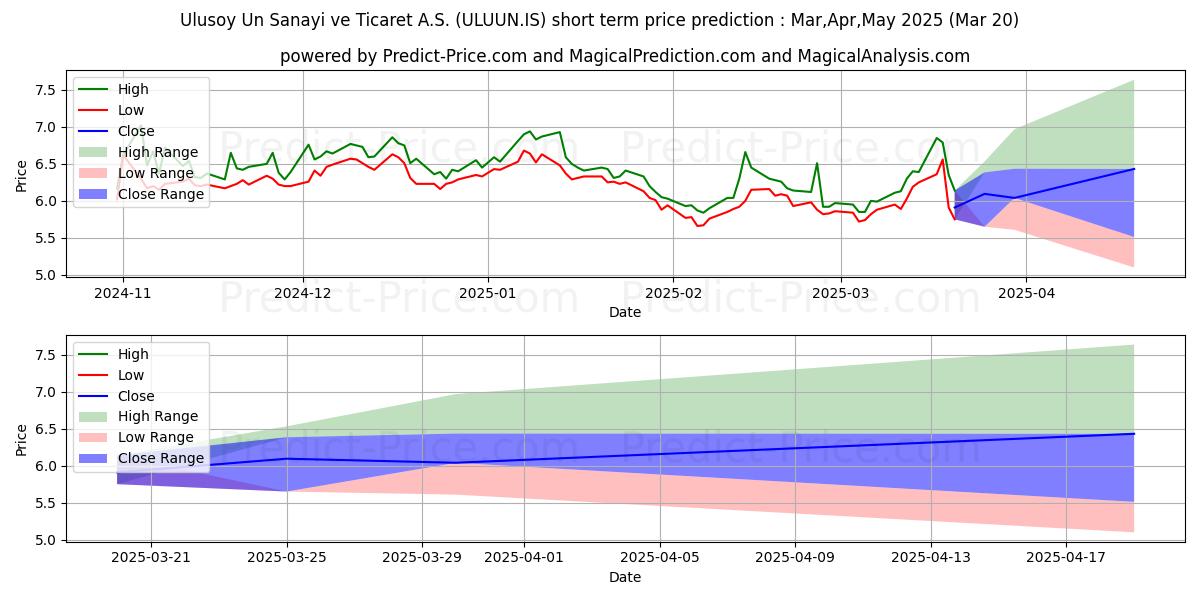 Maksimale og minimale kortsiktige prisforutsigelser for ULUSOY UN SANAYI