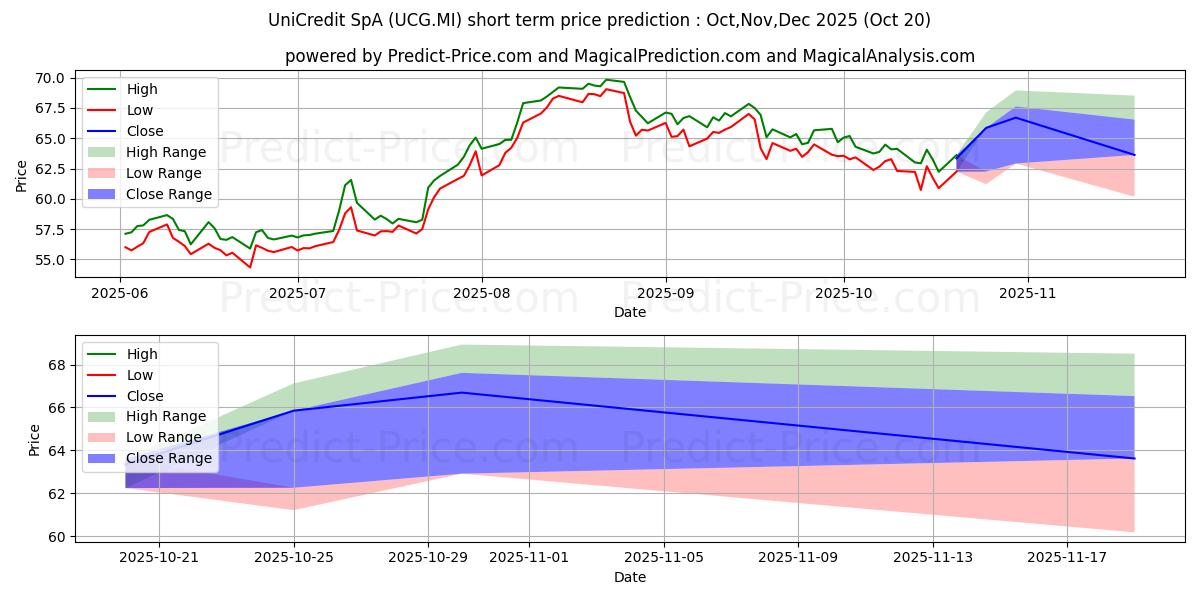 حداکثر و حداقل پیش‌بینی قیمت کوتاه مدت UNICREDIT برای Nov,Dec,Jan 2026