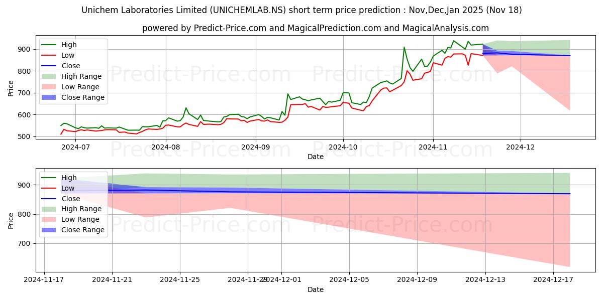 Maximum and minimum UNICHEM LABS short-term price forecast for Dec,Jan,Feb 2025