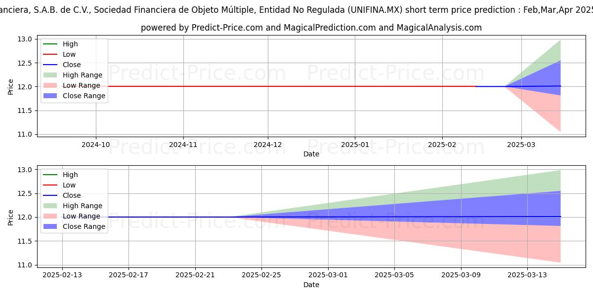 Maximum and minimum UNIFIN FINANCIERA SAB DE CV SO short-term price forecast for Feb,Mar,Apr 2025