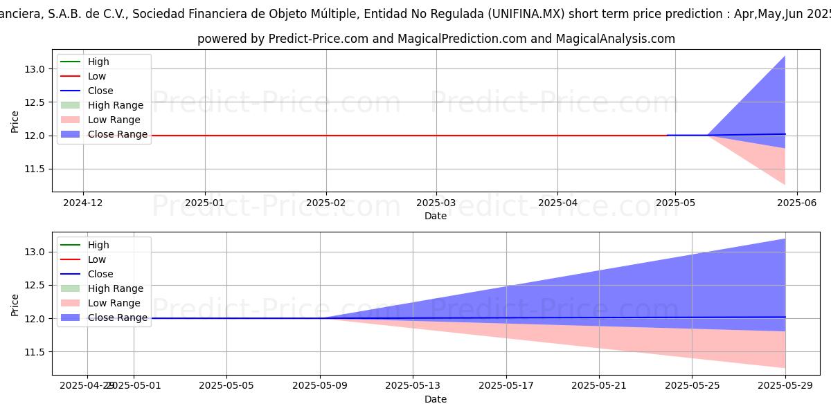 Maximum and minimum UNIFIN FINANCIERA SAB DE CV SO short-term price forecast for May,Jun,Jul 2025