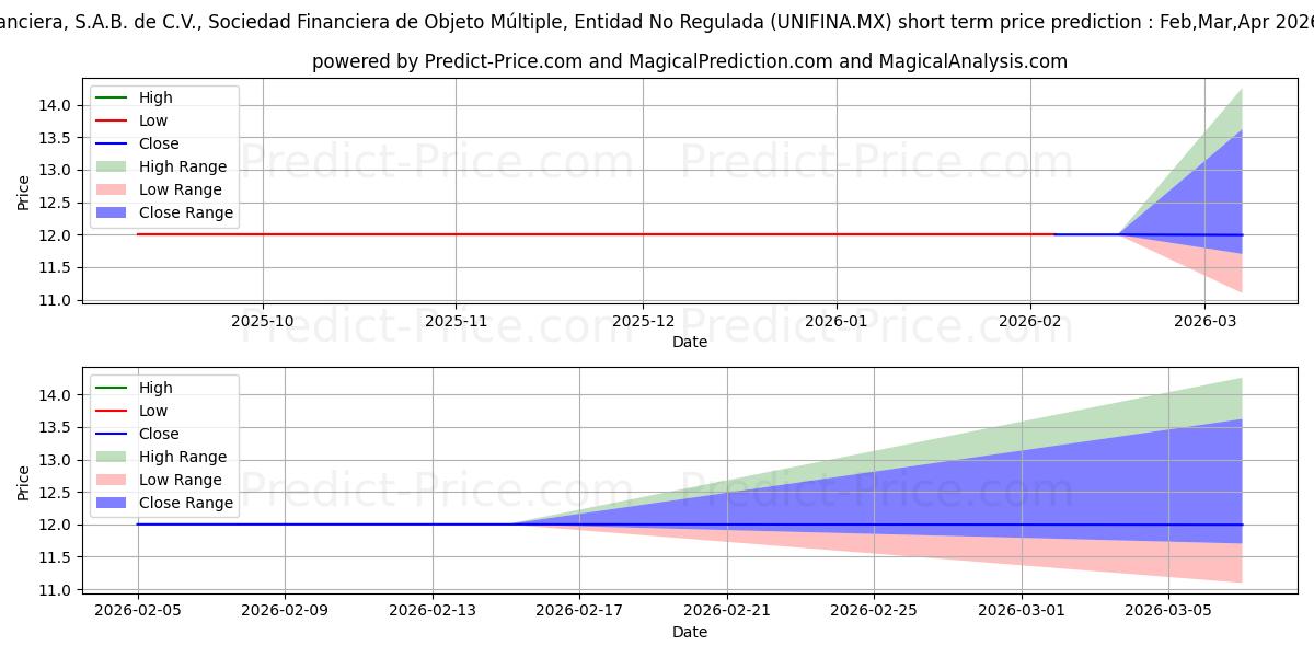 UNIFIN FINANCIERA SAB DE CV SO के लिए अधिकतम और न्यूनतम Feb,Mar,Apr 2026 तात्कालिक कीमत की भविष्यवाणी