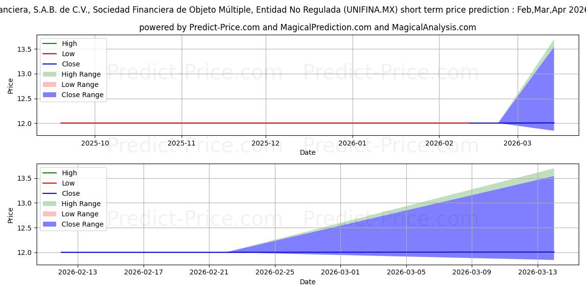 Maximum and minimum UNIFIN FINANCIERA SAB DE CV SO short-term price forecast for Mar,Apr,May 2026