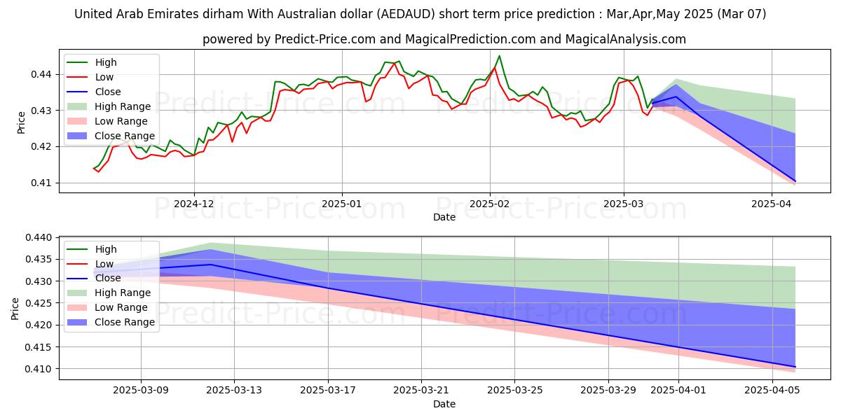 Maximum and minimum United Arab Emirates dirham With Australian dollar short-term price forecast for Mar,Apr,May 2025