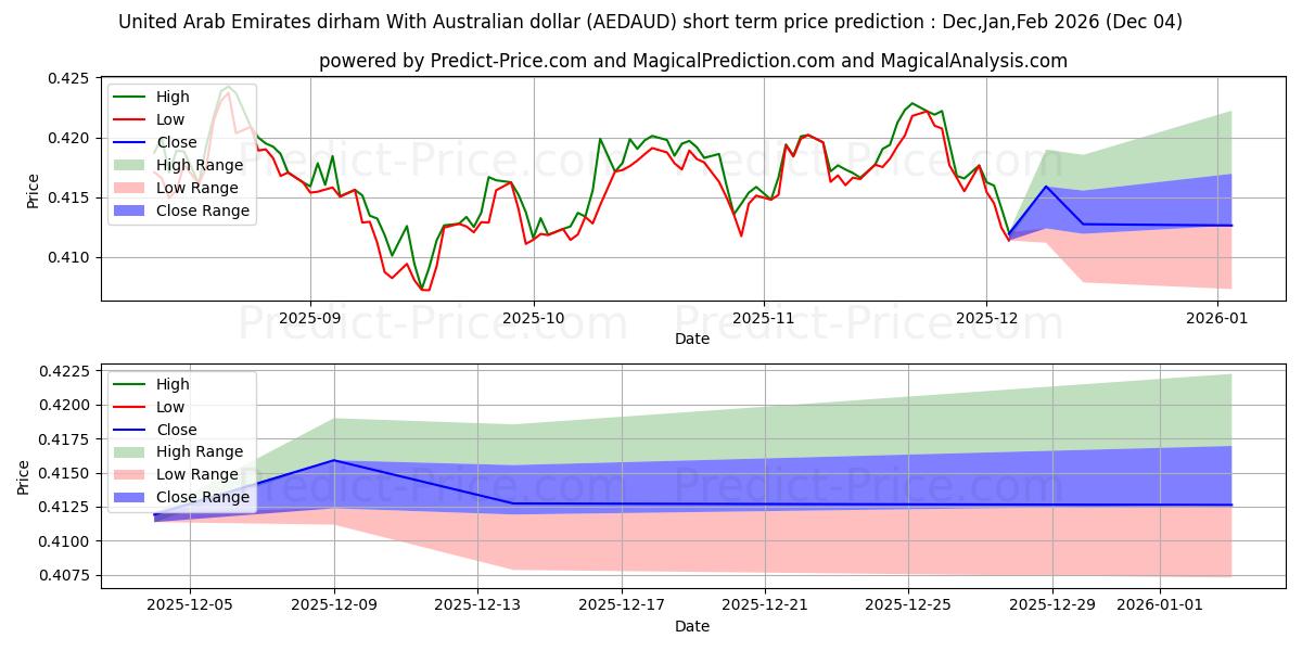 Maximum and minimum United Arab Emirates dirham With Australian dollar short-term price forecast for Dec,Jan,Feb 2026