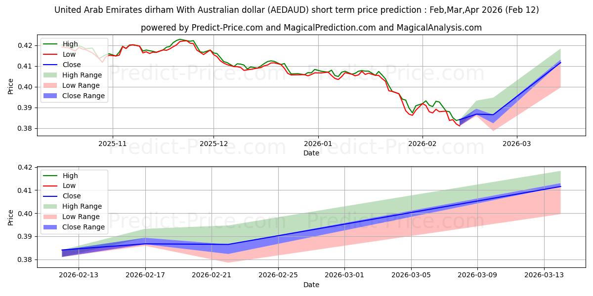 Maksimale og minimale prisforudsigelser på kort sigt for Forenede Arabiske Emirater dirham med australske dollar