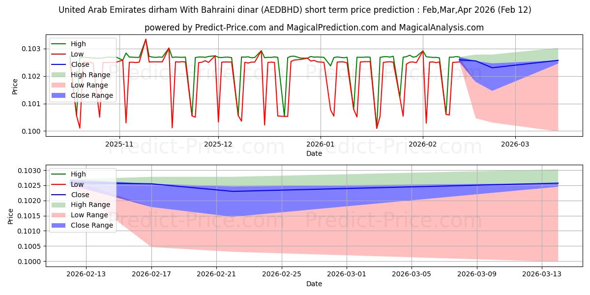 حداکثر و حداقل پیش‌بینی قیمت کوتاه مدت درهم امارات متحده عربی با دینار بحرین برای Mar,Apr,May 2026